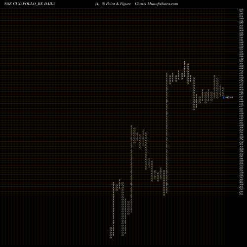 Free Point and Figure charts Guj. Apollo Ind. Ltd. GUJAPOLLO_BE share NSE Stock Exchange 