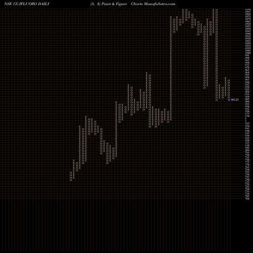 Free Point and Figure charts Gujarat Fluorochemicals Limited GUJFLUORO share NSE Stock Exchange 