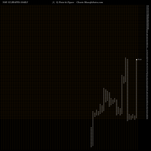 Free Point and Figure charts Guj. Raffia Inds GUJRAFFIA share NSE Stock Exchange 