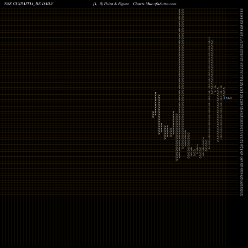 Free Point and Figure charts Gujarat Raffia Indust Ltd GUJRAFFIA_BE share NSE Stock Exchange 