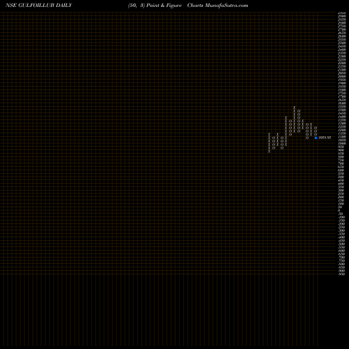Free Point and Figure charts Gulf Oil Lubricants India Limited GULFOILLUB share NSE Stock Exchange 