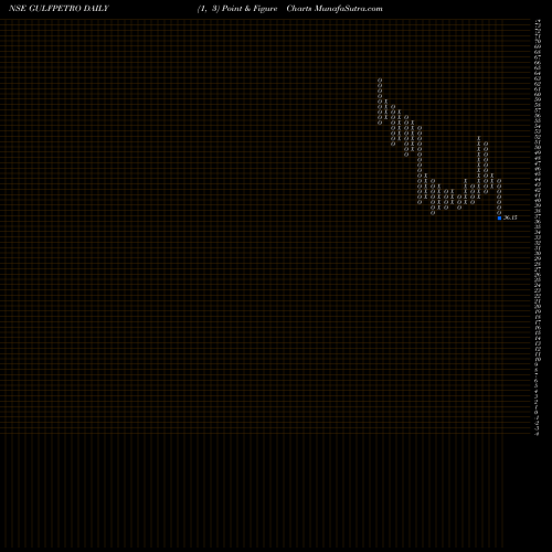 Free Point and Figure charts GP Petroleums Limited GULFPETRO share NSE Stock Exchange 