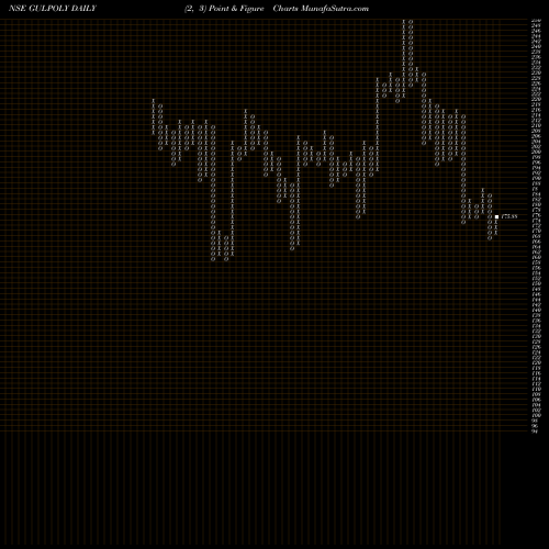 Free Point and Figure charts Gulshan Polyols Limited GULPOLY share NSE Stock Exchange 