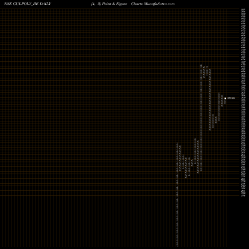 Free Point and Figure charts Gulshan Polyols Limited GULPOLY_BE share NSE Stock Exchange 