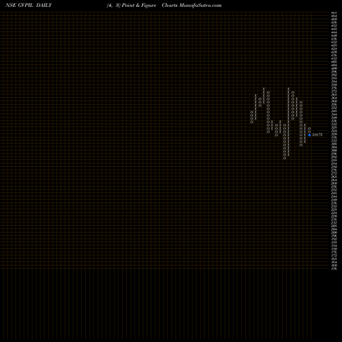 Free Point and Figure charts Ge Power India Limited GVPIL share NSE Stock Exchange 