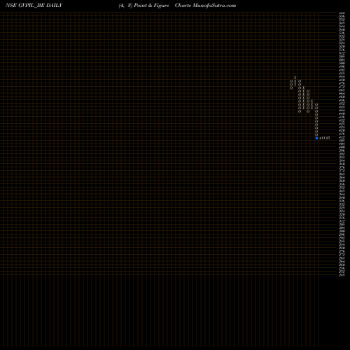 Free Point and Figure charts Ge Power India Limited GVPIL_BE share NSE Stock Exchange 
