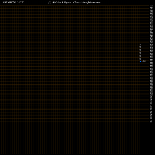 Free Point and Figure charts Gyftr Limited GYFTR share NSE Stock Exchange 