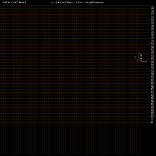 Free Point and Figure charts Halder Venture Limited HALDER share NSE Stock Exchange 