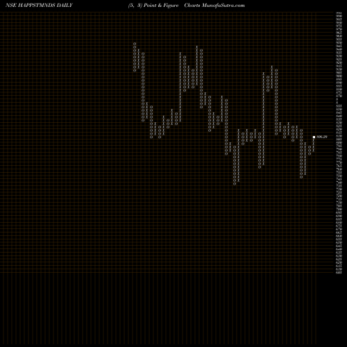 Free Point and Figure charts Happiest Minds Techno Ltd HAPPSTMNDS share NSE Stock Exchange 