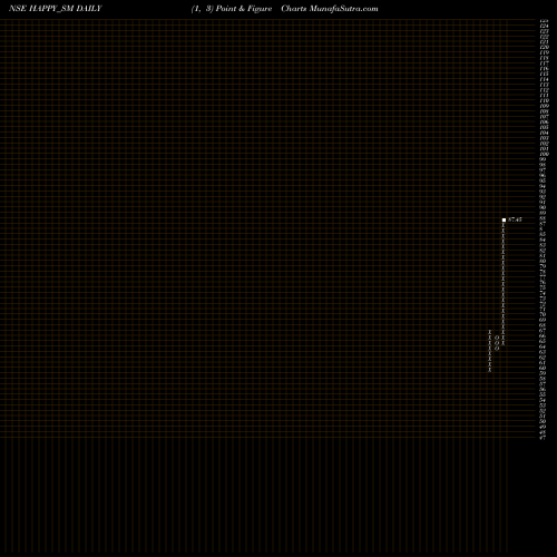 Free Point and Figure charts Happy Steels Limited HAPPY_SM share NSE Stock Exchange 
