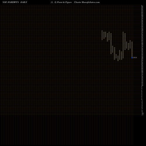 Free Point and Figure charts Hardwyn India Limited HARDWYN share NSE Stock Exchange 