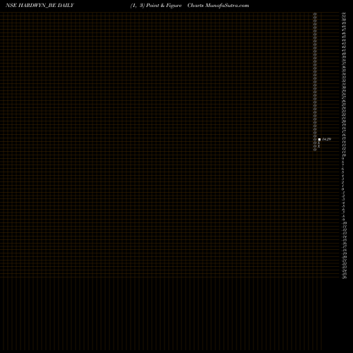 Free Point and Figure charts Hardwyn India Limited HARDWYN_BE share NSE Stock Exchange 