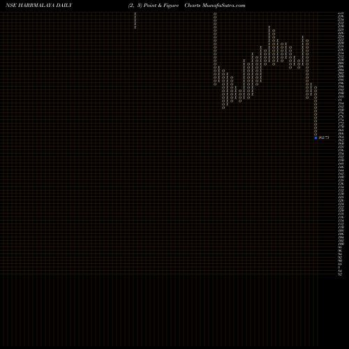 Free Point and Figure charts Harrisons  Malayalam Limited HARRMALAYA share NSE Stock Exchange 