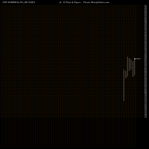 Free Point and Figure charts Harrisons Malayalam HARRMALAYA_BE share NSE Stock Exchange 