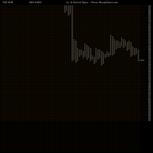 Free Point and Figure charts Harsha Engineers Int Ltd HARSHA share NSE Stock Exchange 