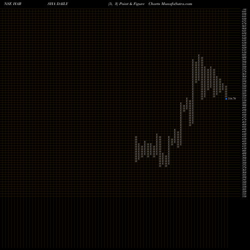 Free Point and Figure charts Harsha Engineers Int Ltd HARSHA share NSE Stock Exchange 