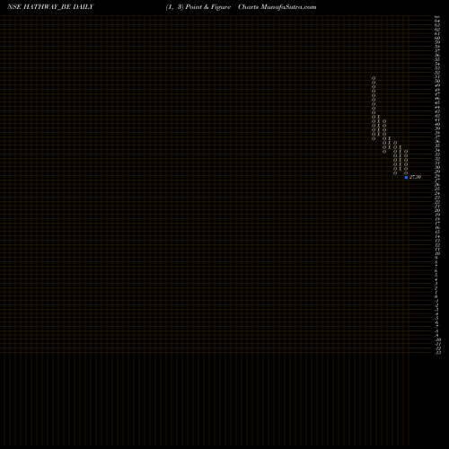 Free Point and Figure charts Hathway Cable & Datacom HATHWAY_BE share NSE Stock Exchange 