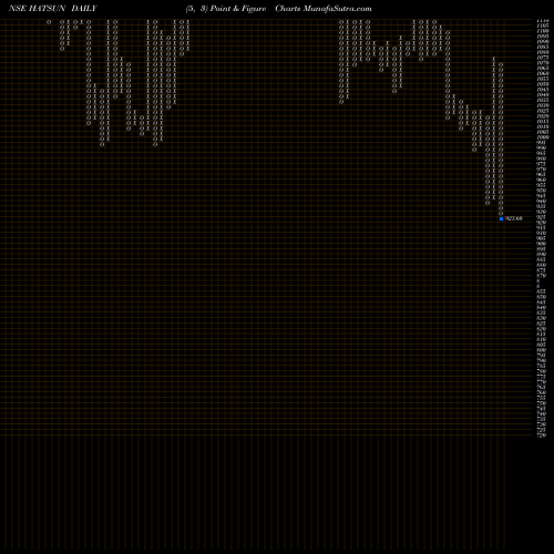 Free Point and Figure charts Hatsun Agro Product Limited HATSUN share NSE Stock Exchange 