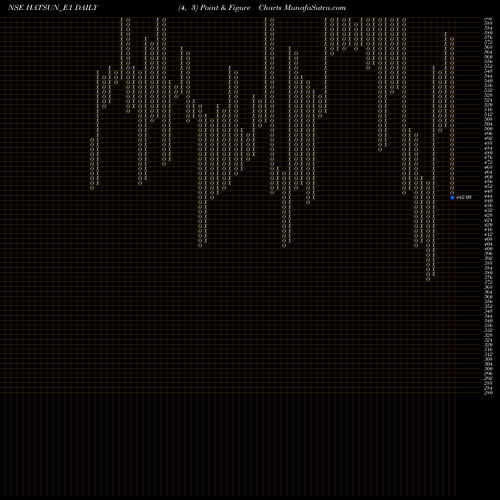 Free Point and Figure charts Hatsun Re.0.8 Ppd Up HATSUN_E1 share NSE Stock Exchange 