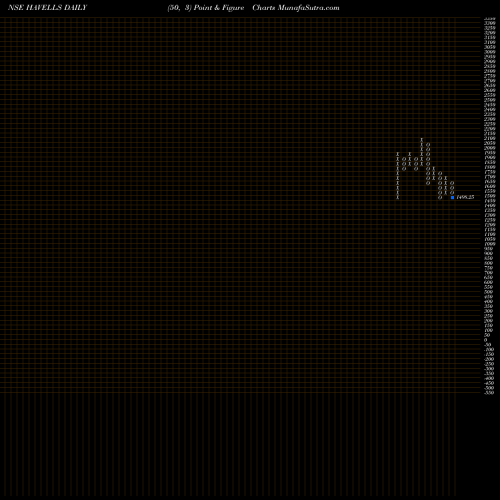 Free Point and Figure charts Havells India Limited HAVELLS share NSE Stock Exchange 