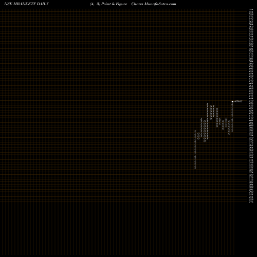 Free Point and Figure charts Hdfcamc - Hbanketf HBANKETF share NSE Stock Exchange 
