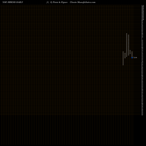 Free Point and Figure charts H B Estate Developers L HBESD share NSE Stock Exchange 