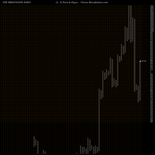 Free Point and Figure charts Hbl Engineering Ltd HBLENGINE share NSE Stock Exchange 