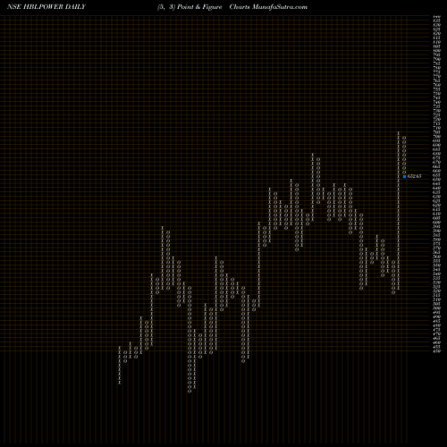 Free Point and Figure charts HBL Power Systems Limited HBLPOWER share NSE Stock Exchange 