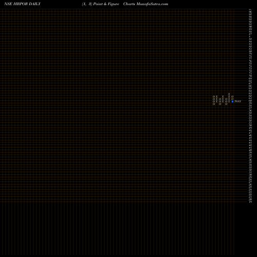 Free Point and Figure charts Hb Portfolio Ltd. HBPOR share NSE Stock Exchange 