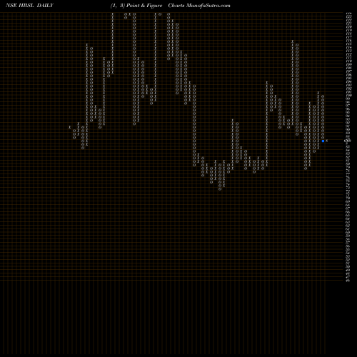 Free Point and Figure charts Hb Stockholdings Limited HBSL share NSE Stock Exchange 