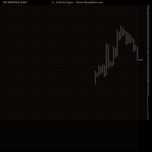 Free Point and Figure charts HB Stockholdings Limited HBSTOCK share NSE Stock Exchange 