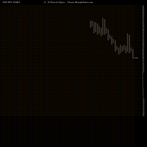 Free Point and Figure charts Hindustan Construction Company Limited HCC share NSE Stock Exchange 