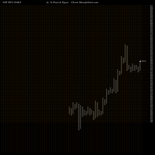 Free Point and Figure charts Healthcare Glob. Ent. Ltd HCG share NSE Stock Exchange 