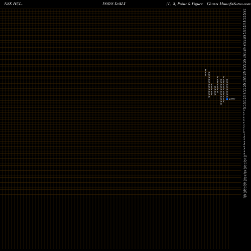 Free Point and Figure charts HCL Infosystems Limited HCL-INSYS share NSE Stock Exchange 