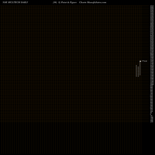 Free Point and Figure charts HCL Technologies Limited HCLTECH share NSE Stock Exchange 
