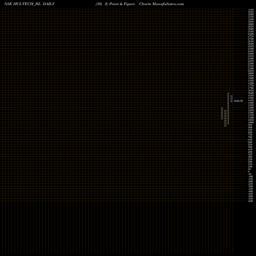 Free Point and Figure charts Hcl Technologies Ltd HCLTECH_BL share NSE Stock Exchange 