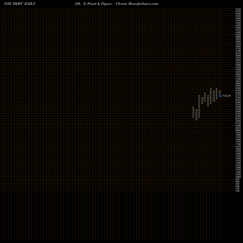 Free Point and Figure charts Housing Development Finance Corporation Limited HDFC share NSE Stock Exchange 