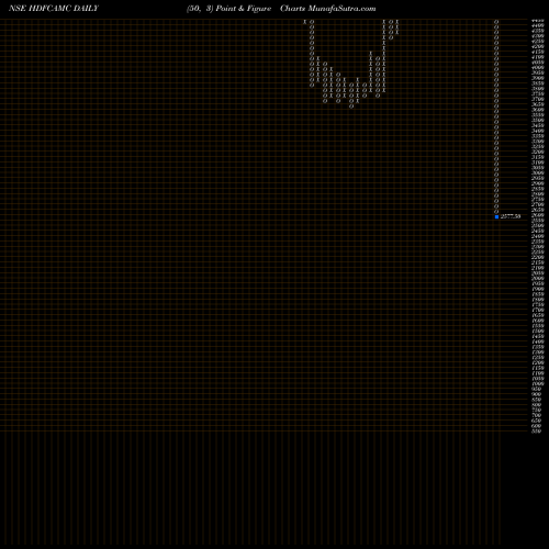 Free Point and Figure charts Hdfc Amc Limited HDFCAMC share NSE Stock Exchange 