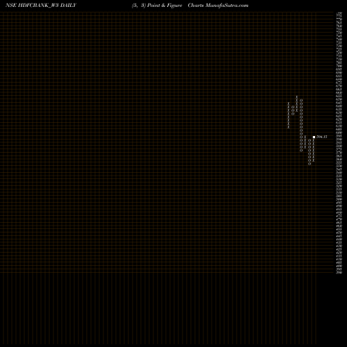 Free Point and Figure charts Hdfc Bank Limited HDFCBANK_W3 share NSE Stock Exchange 