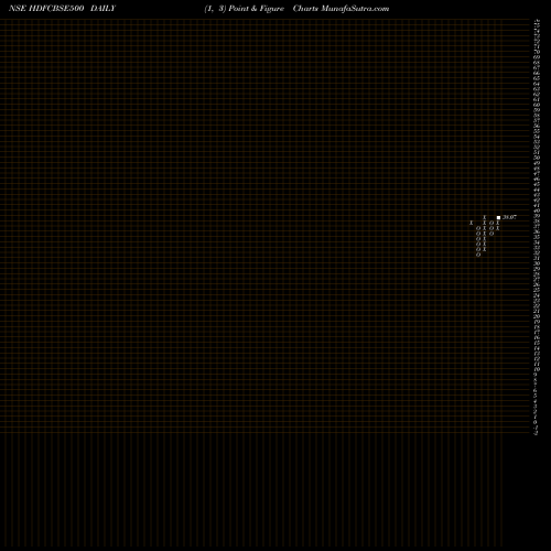 Free Point and Figure charts Hdfcamc - Hdfcbse500 HDFCBSE500 share NSE Stock Exchange 
