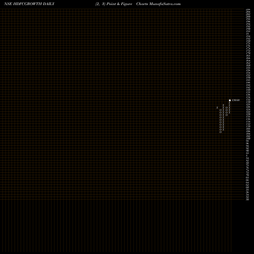 Free Point and Figure charts Hdfcamc - Hdfcgrowth HDFCGROWTH share NSE Stock Exchange 