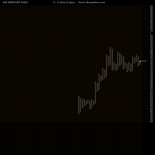 Free Point and Figure charts Hdfc Stand Life In Co Ltd HDFCLIFE share NSE Stock Exchange 