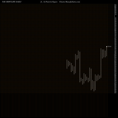 Free Point and Figure charts Hdfc Stand Life In Co Ltd HDFCLIFE share NSE Stock Exchange 