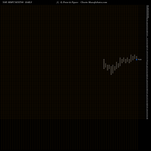 Free Point and Figure charts Hdfcamc - Hdfcnext50 HDFCNEXT50 share NSE Stock Exchange 