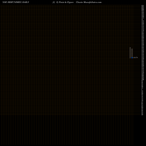 Free Point and Figure charts Hdfcamc - Hdfcnimeg HDFCNIMEG share NSE Stock Exchange 
