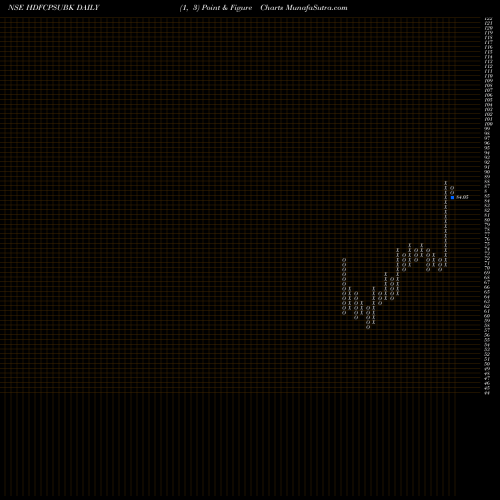 Free Point and Figure charts Hdfcamc Hdfcpsubk HDFCPSUBK share NSE Stock Exchange 