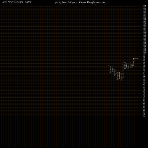 Free Point and Figure charts Hdfcamc - Hdfcsensex HDFCSENSEX share NSE Stock Exchange 