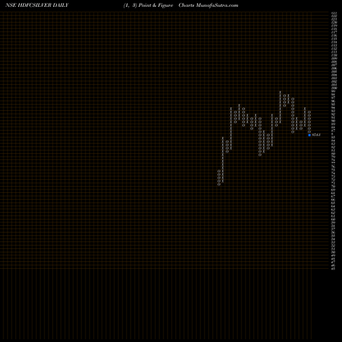 Free Point and Figure charts Hdfcamc - Hdfcsilver HDFCSILVER share NSE Stock Exchange 