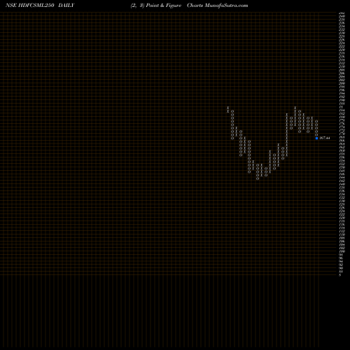 Free Point and Figure charts Hdfcamc - Hdfcsml250 HDFCSML250 share NSE Stock Exchange 