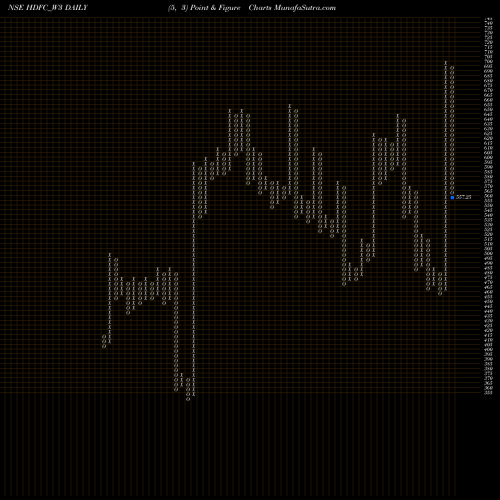 Free Point and Figure charts Housing Dvpt Fin Corp Ltd HDFC_W3 share NSE Stock Exchange 